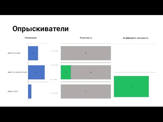 Опрыскиватели Упоминания Тональность Коэффициент лояльности