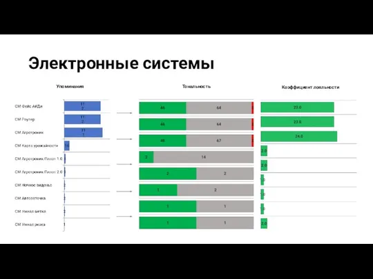 Электронные системы Упоминания Тональность Коэффициент лояльности