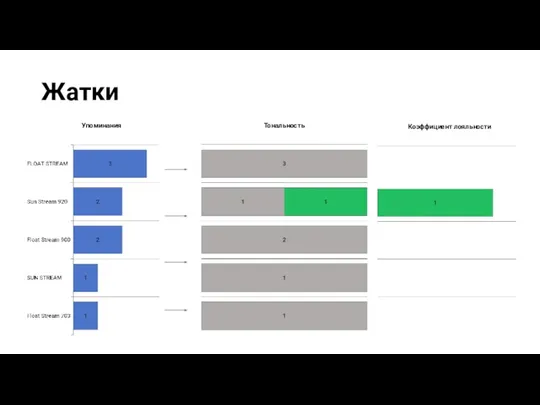 Жатки Упоминания Тональность Коэффициент лояльности