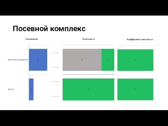 Посевной комплекс Упоминания Тональность Коэффициент лояльности