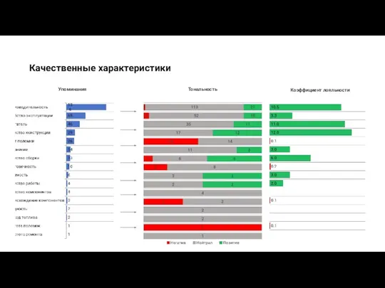 Качественные характеристики Упоминания Тональность Коэффициент лояльности