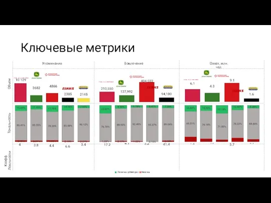 Ключевые метрики Объем Тональность Коэфф. Лояльности Позитив Нейтрал Негатив Упоминания Вовлечение Охват, млн. чел.