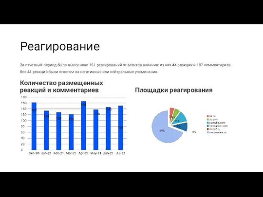 Реагирование Количество размещенных реакций и комментариев Площадки реагирования За отчетный период было