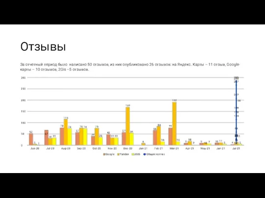 Отзывы За отчетный период было написано 50 отзывов, из них опубликовано 26