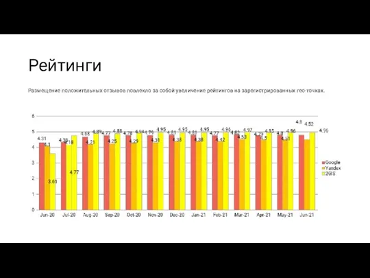 Рейтинги Размещение положительных отзывов повлекло за собой увеличение рейтингов на зарегистрированных гео-точках.