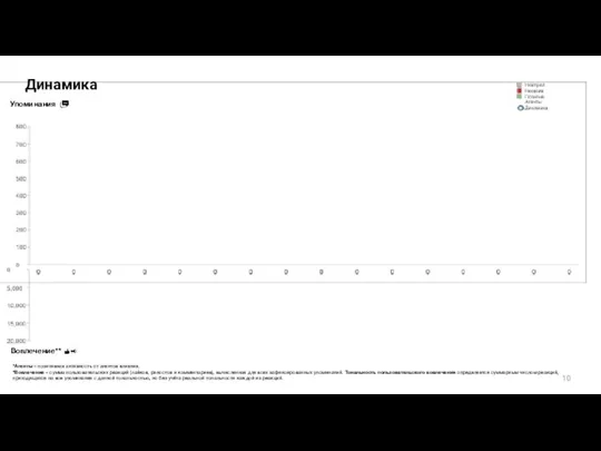 Упоминания Вовлечение** *Агенты – позитивная активность от агентов влияния. *Вовлечение – сумма