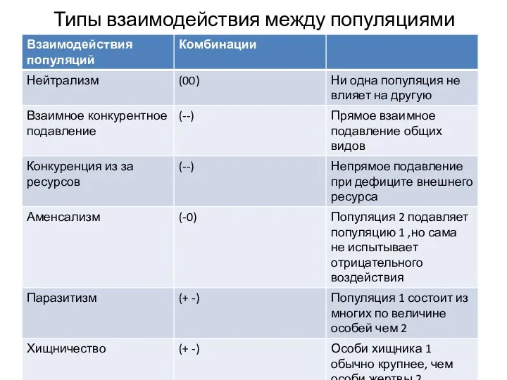 Типы взаимодействия между популяциями