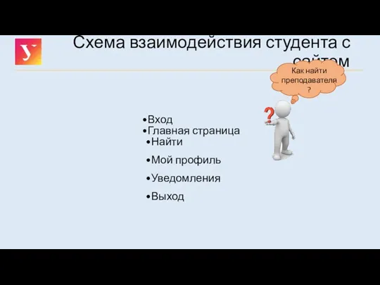 Схема взаимодействия студента с сайтом Вход Главная страница Найти Мой профиль Уведомления Выход Как найти преподавателя?