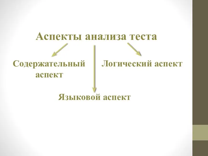 Аспекты анализа теста Содержательный аспект Логический аспект Языковой аспект