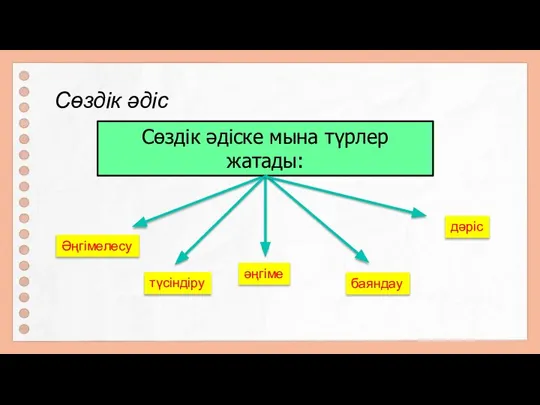 Сөздік әдіс Сөздік әдіске мына түрлер жатады: Әңгімелесу түсіндіру әңгіме баяндау дәріс