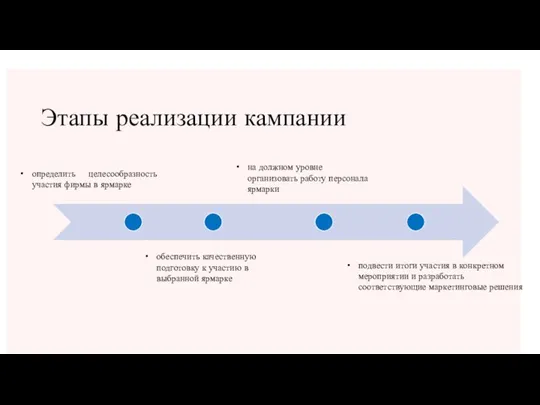 Этапы реализации кампании определить целесообразность участия фирмы в ярмарке обеспечить качественную подготовку