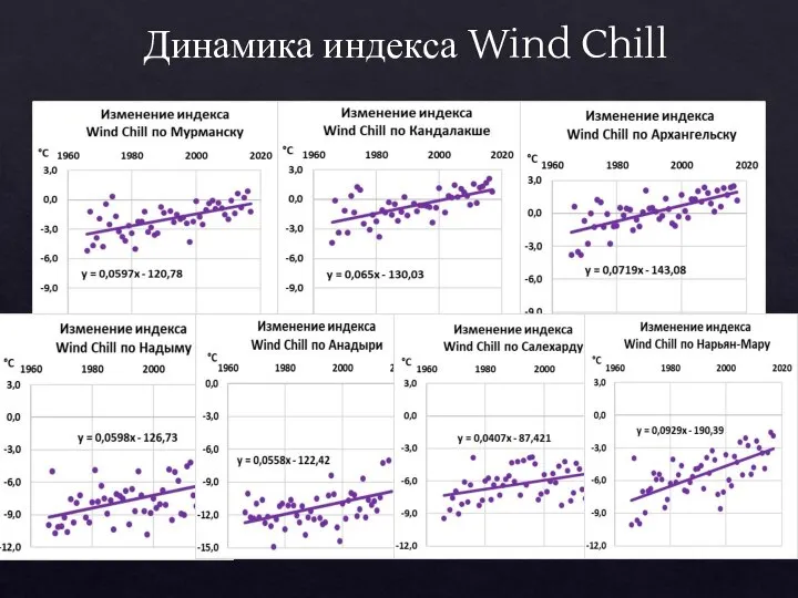 Динамика индекса Wind Chill
