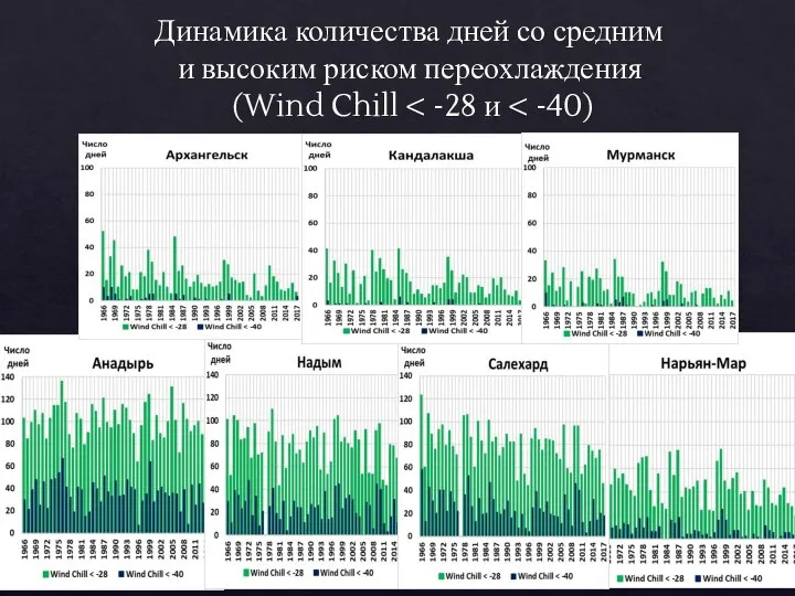 Динамика количества дней со средним и высоким риском переохлаждения (Wind Chill