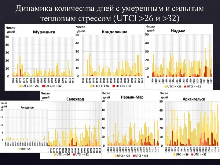 Динамика количества дней с умеренным и сильным тепловым стрессом (UTCI >26 и >32)