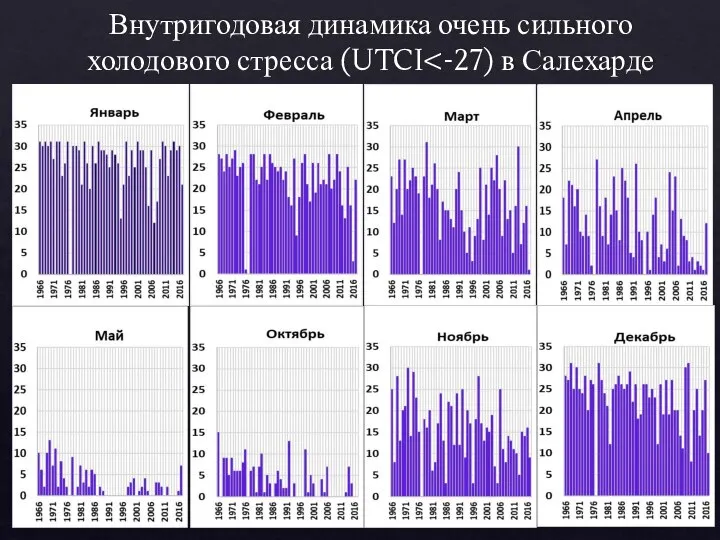 Внутригодовая динамика очень сильного холодового стресса (UTCI