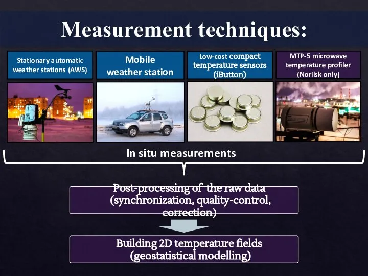 In situ measurements Post-processing of the raw data (synchronization, quality-control, correction) Building