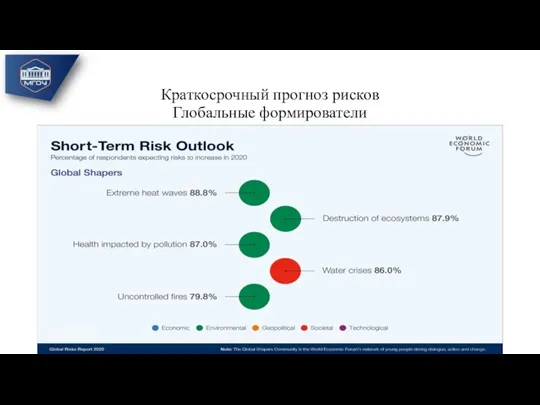 Краткосрочный прогноз рисков Глобальные формирователи