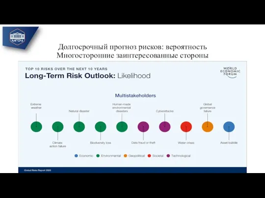 Долгосрочный прогноз рисков: вероятность Многосторонние заинтересованные стороны