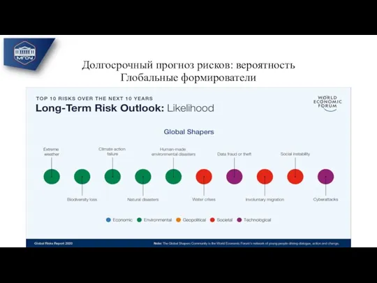 Долгосрочный прогноз рисков: вероятность Глобальные формирователи