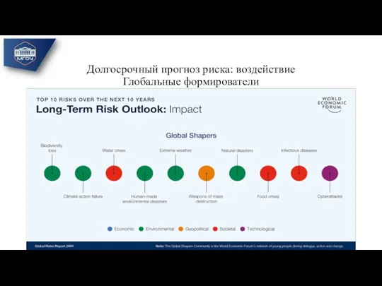 Долгосрочный прогноз риска: воздействие Глобальные формирователи