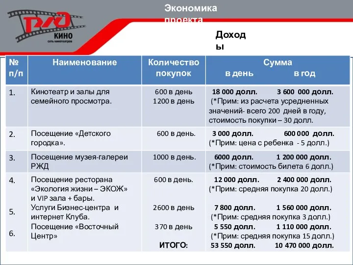 Экономика проекта Доходы