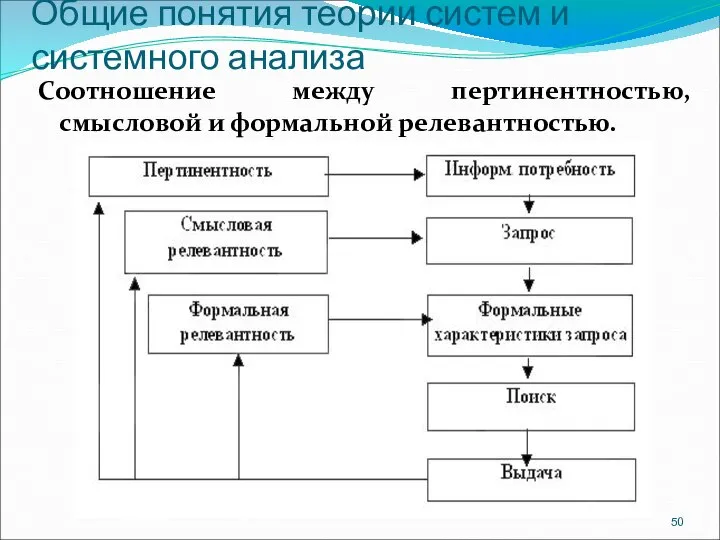 Общие понятия теории систем и системного анализа Соотношение между пертинентностью, смысловой и формальной релевантностью.