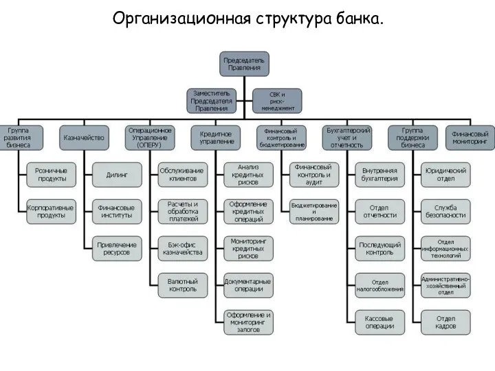 Организационная структура банка.