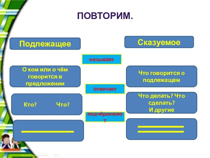 ПОВТОРИМ. Подлежащее Сказуемое О ком или о чём говорится в предложении Что