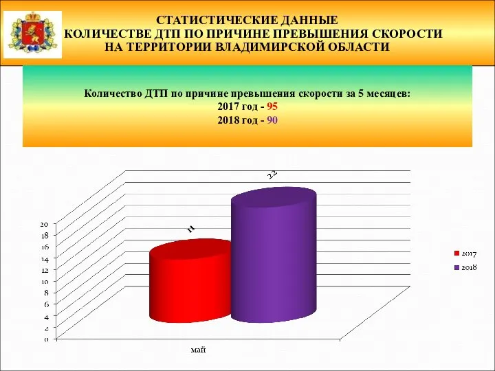 СТАТИСТИЧЕСКИЕ ДАННЫЕ О КОЛИЧЕСТВЕ ДТП ПО ПРИЧИНЕ ПРЕВЫШЕНИЯ СКОРОСТИ НА ТЕРРИТОРИИ ВЛАДИМИРСКОЙ