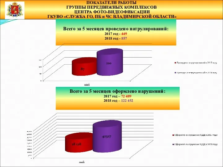 ПОКАЗАТЕЛИ РАБОТЫ ГРУППЫ ПЕРЕДВИЖНЫХ КОМПЛЕКСОВ ЦЕНТРА ФОТО-ВИДЕОФИКСАЦИИ ГКУВО «СЛУЖБА ГО, ПБ и