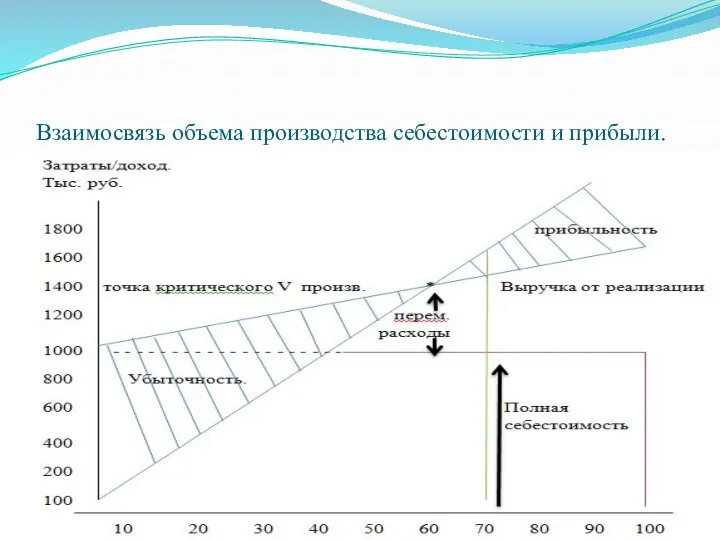 Взаимосвязь объема производства себестоимости и прибыли.