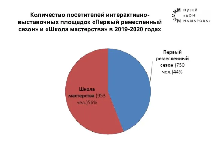 Количество посетителей интерактивно-выставочных площадок «Первый ремесленный сезон» и «Школа мастерства» в 2019-2020 годах