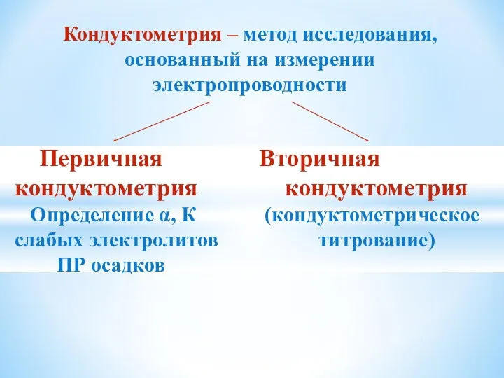 Кондуктометрия – метод исследования, основанный на измерении электропроводности Первичная Вторичная кондуктометрия кондуктометрия