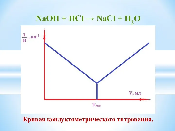 NaОН + HСl → NaCl + H2O Кривая кондуктометрического титрования.