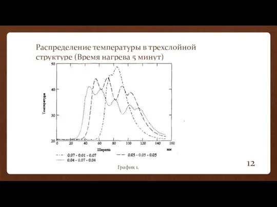 Распределение температуры в трехслойной структуре (Время нагрева 5 минут) График 1.