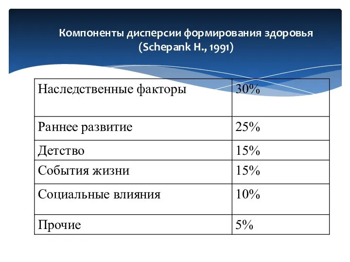 Компоненты дисперсии формирования здоровья (Schepank Н., 1991)