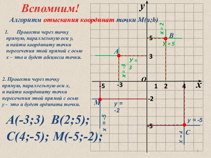 х = -3 Вспомним! Алгоритм отыскания координат точки М(a;b) Провести через точку