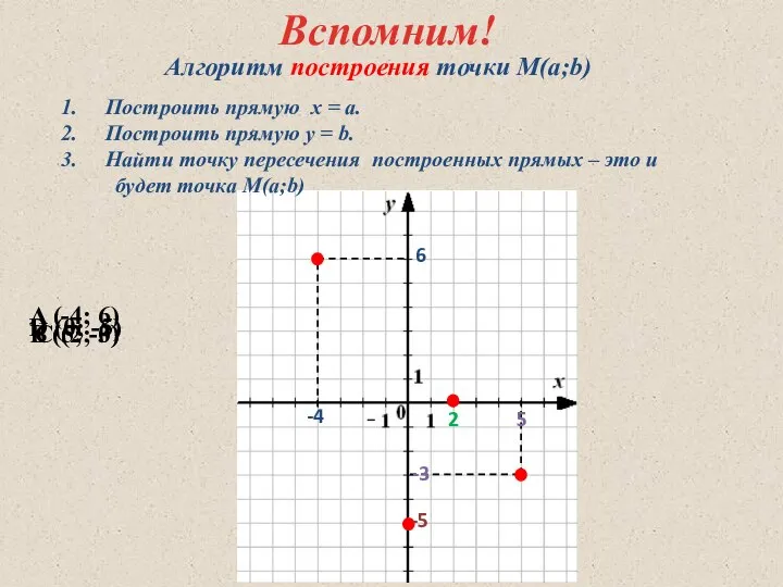 A (-4; 6) B (5; -3) C (2; 0) D (0; -5)