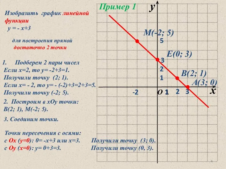 Пример 1 Изобразить график линейной функции у = - х+3 Подберем 2