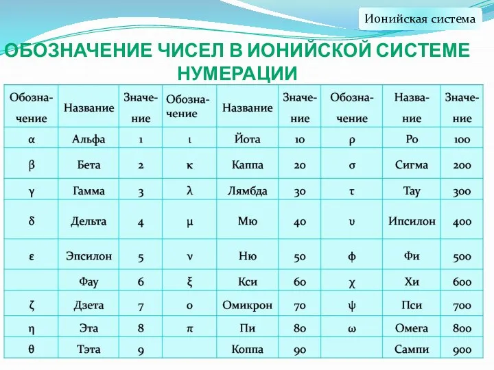 Ионийская система ОБОЗНАЧЕНИЕ ЧИСЕЛ В ИОНИЙСКОЙ СИСТЕМЕ НУМЕРАЦИИ