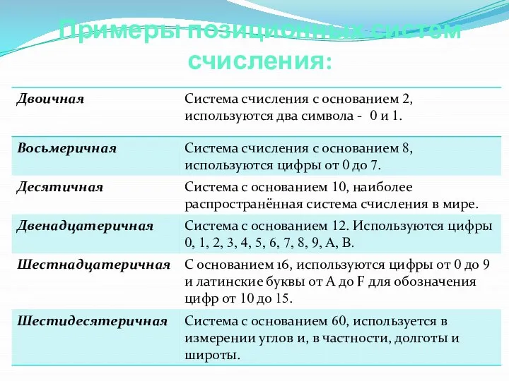 Примеры позиционных систем счисления: