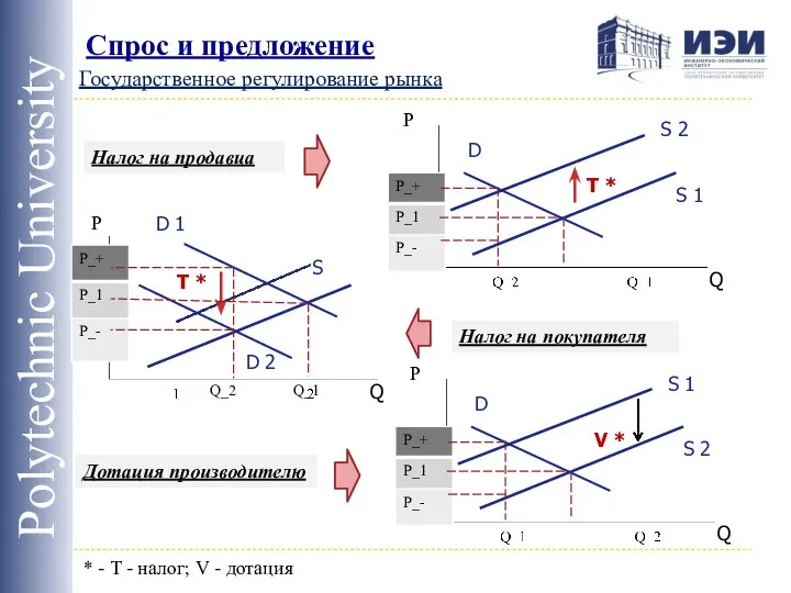 Спрос и предложение Polytechnic University S 2 P Q D Государственное регулирование