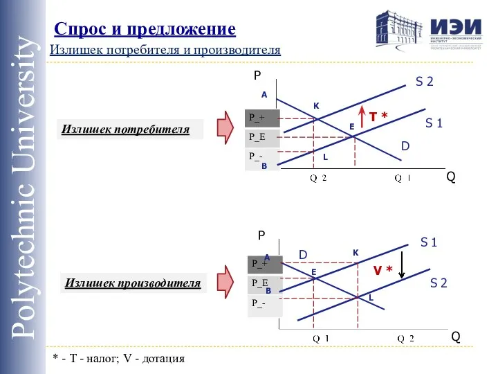 Спрос и предложение Polytechnic University S 2 P Q D Излишек потребителя