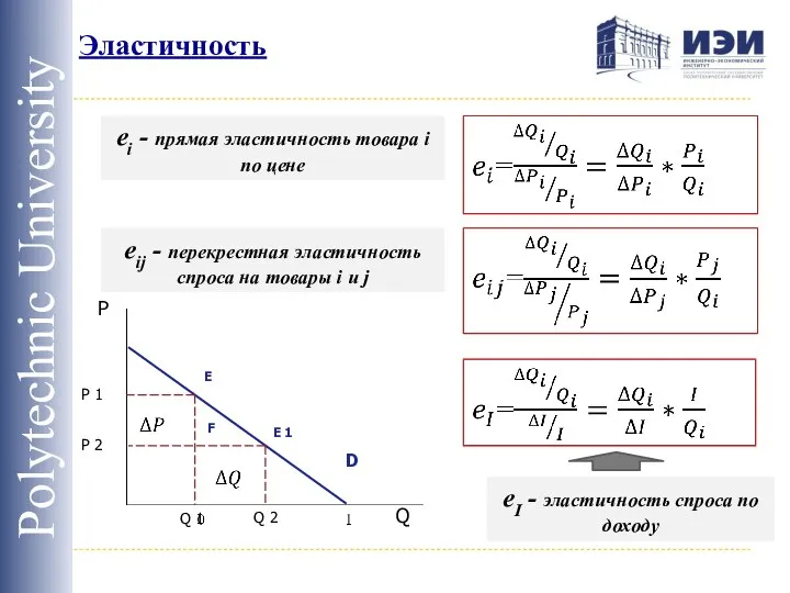 Эластичность Polytechnic University P Q ei - прямая эластичность товара i по