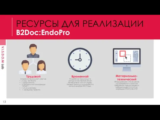 РЕСУРСЫ ДЛЯ РЕАЛИЗАЦИИ B2Doc:EndoPro Трудовой В проекте принимают участие: 2 мед. эксперта;