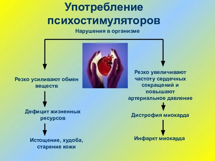 Употребление психостимуляторов Резко усиливают обмен веществ Дефицит жизненных ресурсов Истощение, худоба, старение