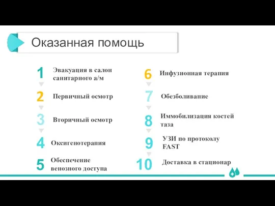 Оказанная помощь 9 Доставка в стационар Вторичный осмотр 10