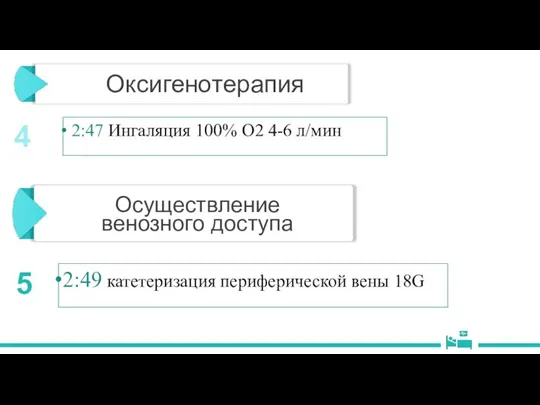 Оксигенотерапия 2:47 Ингаляция 100% О2 4-6 л/мин 4 Осуществление венозного доступа 2:49