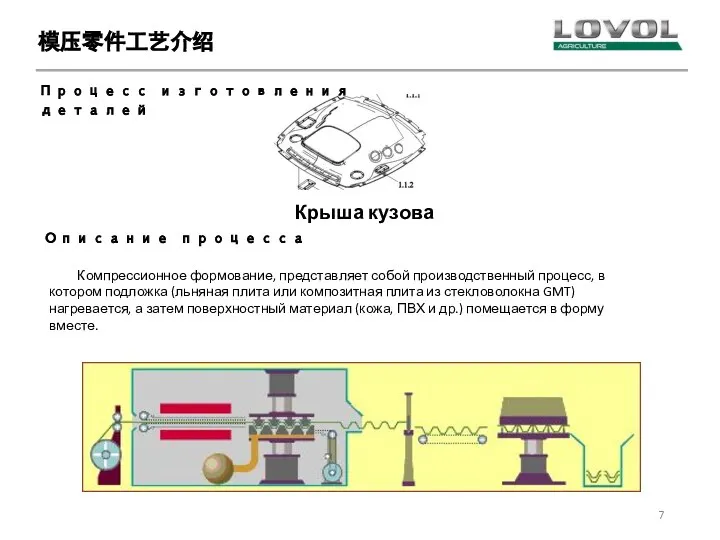 Компрессионное формование, представляет собой производственный процесс, в котором подложка (льняная плита или