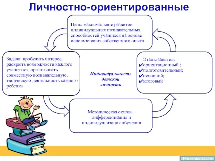 Prezentacii.com Личностно-ориентированные технология